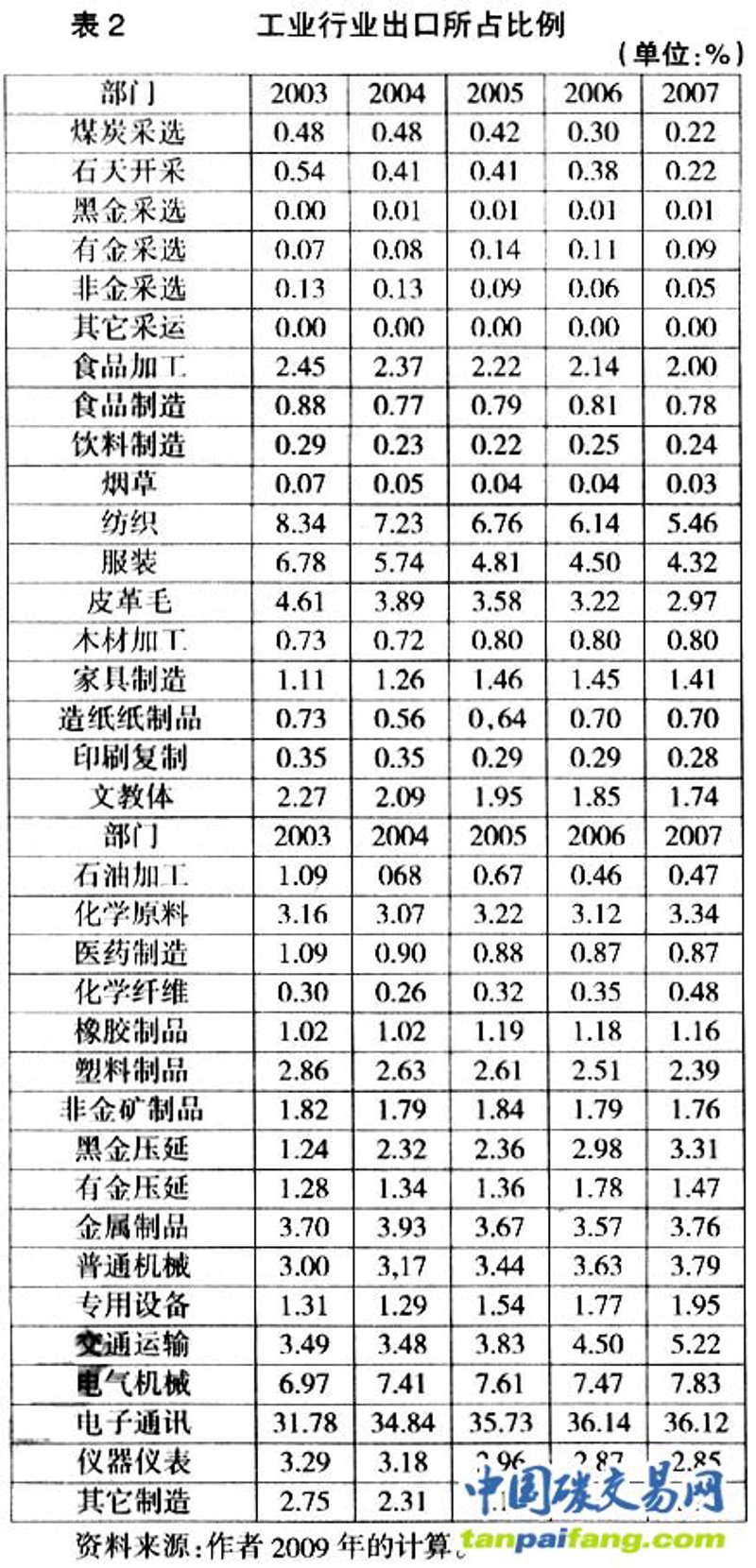 工业原料贸易